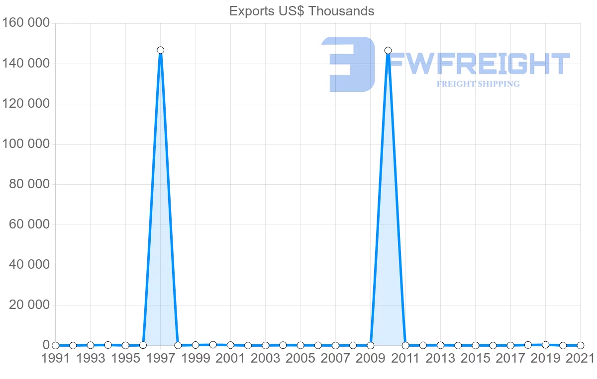 Shipping company from Trinidad and Tobago to Gabon