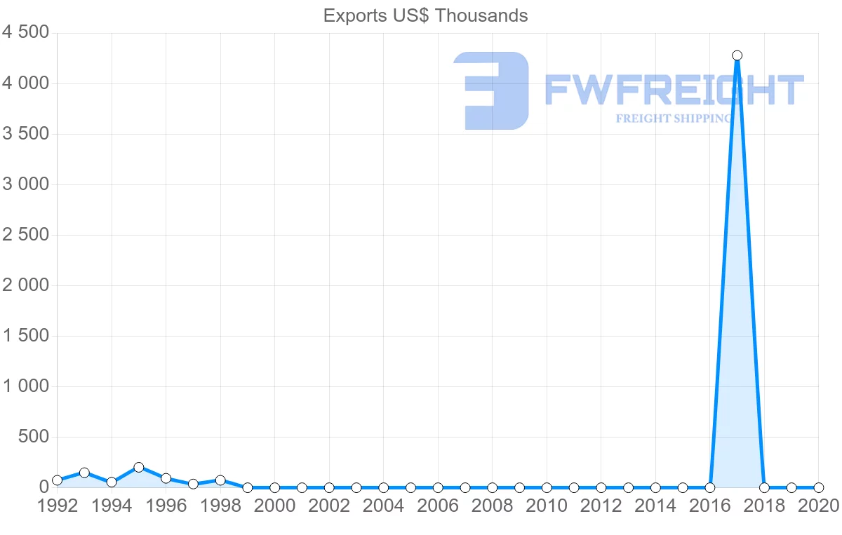 Shipping company from Trinidad and Tobago to Gambia