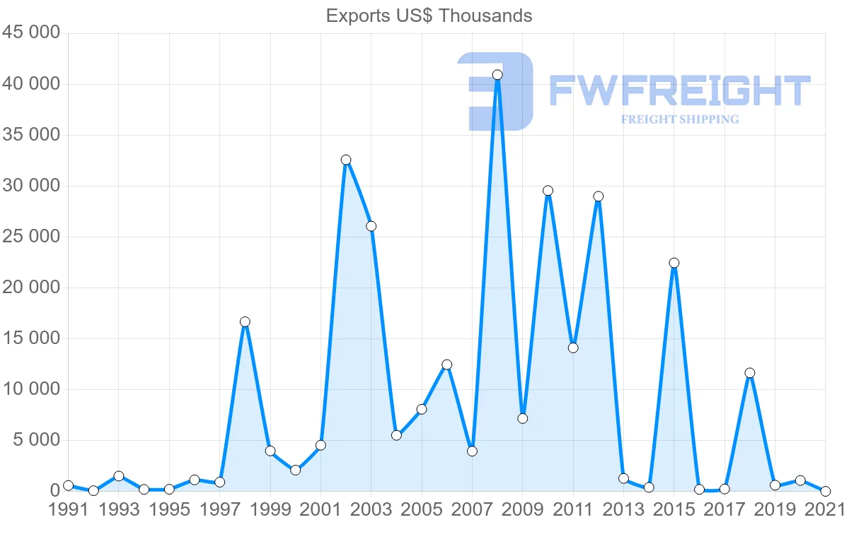 Shipping company from Trinidad and Tobago to Greece
