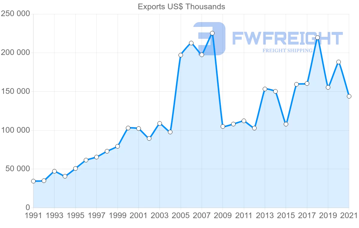 Shipping company from Trinidad and Tobago to Grenada