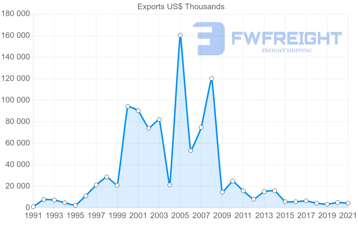 Shipping company from Trinidad and Tobago to Honduras