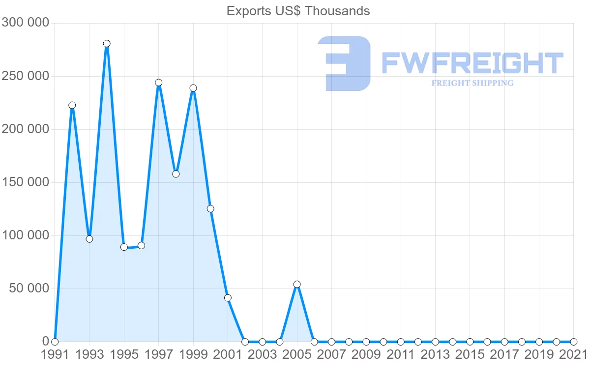 Shipping company from Trinidad and Tobago to Hungary