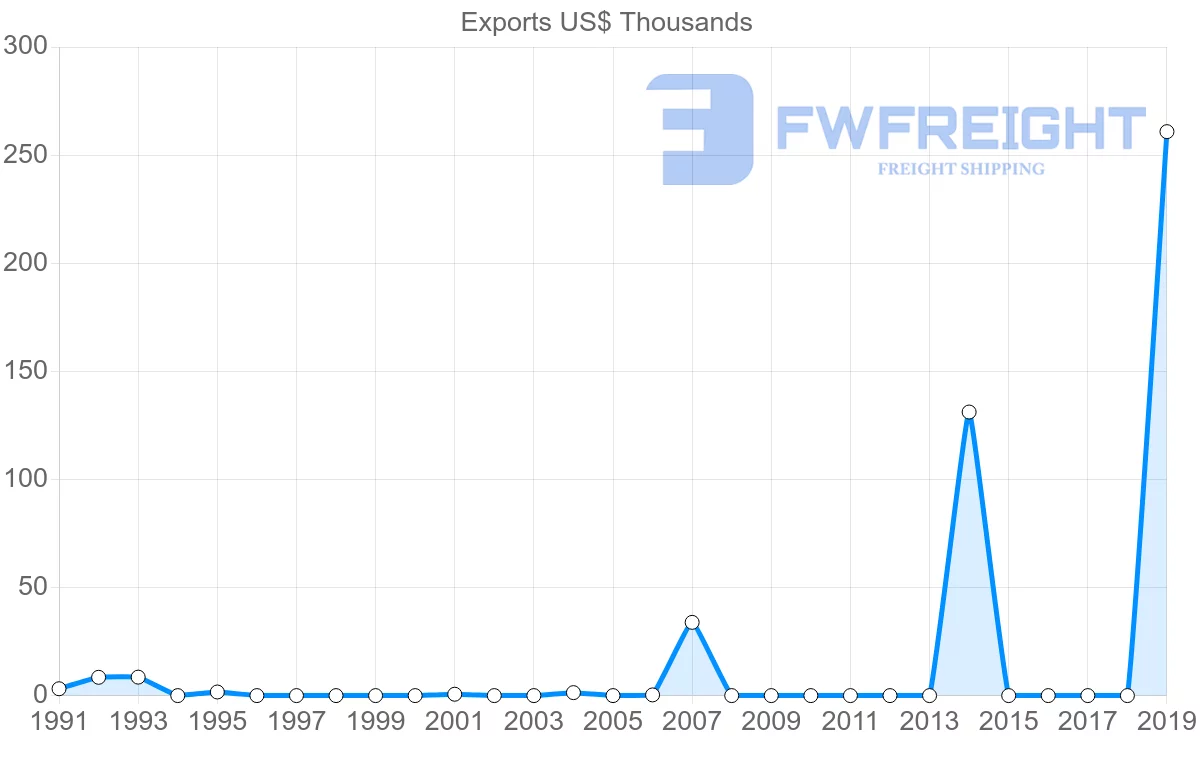 Shipping company from Trinidad and Tobago to Iceland