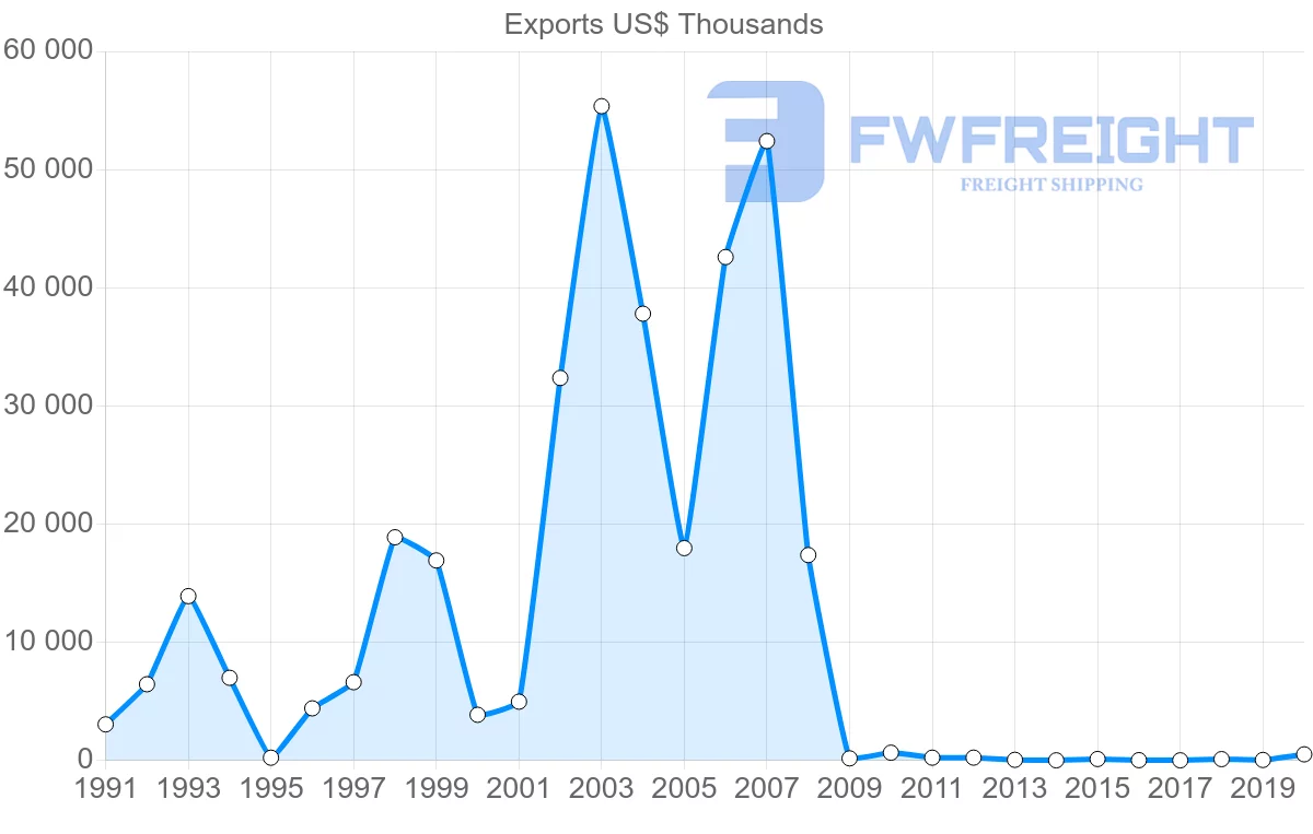 Shipping company from Trinidad and Tobago to Indonesia