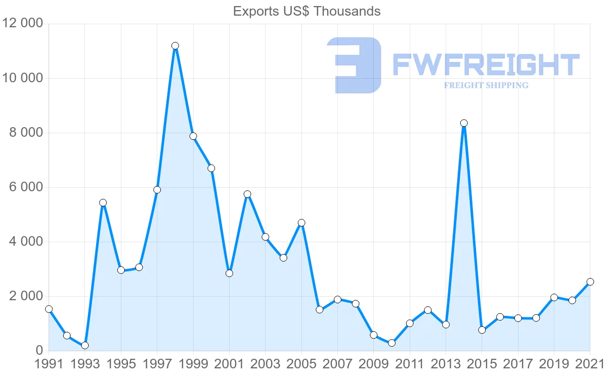 Shipping company from Trinidad and Tobago to Ireland