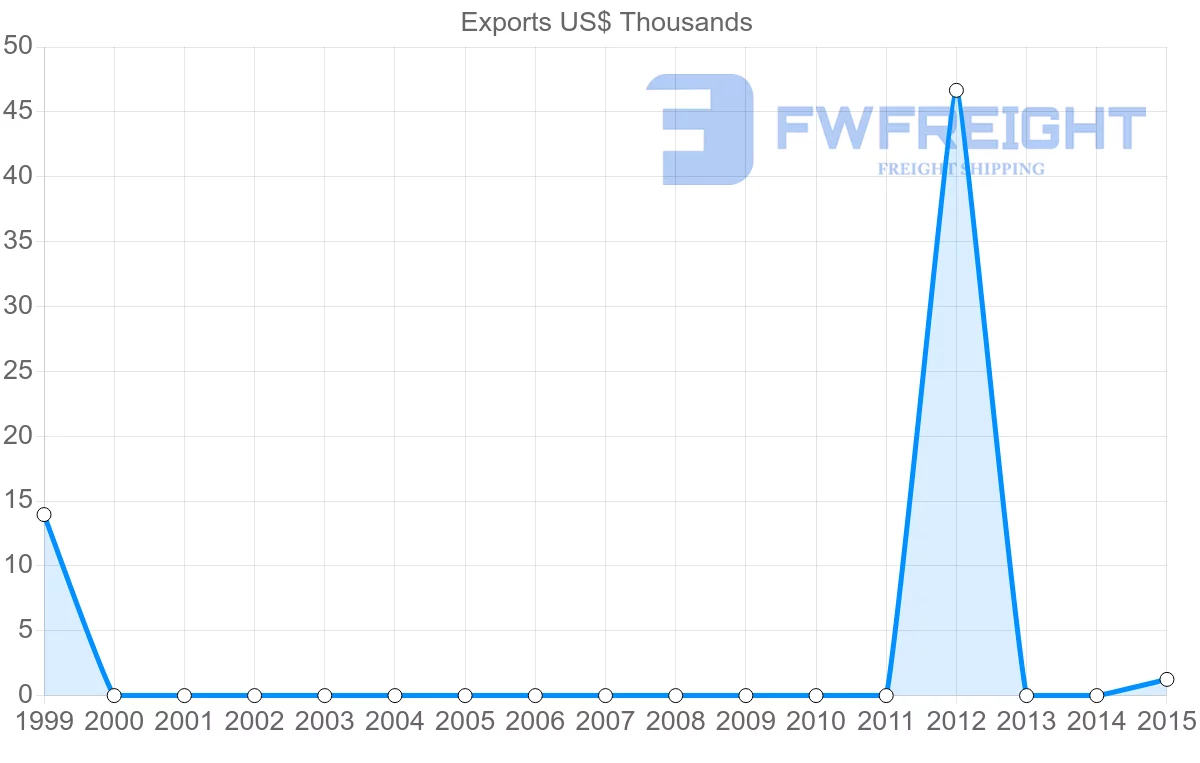 Shipping company from Trinidad and Tobago to Kyrgyzstan