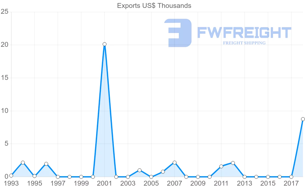 Shipping company from Trinidad and Tobago to Latvia