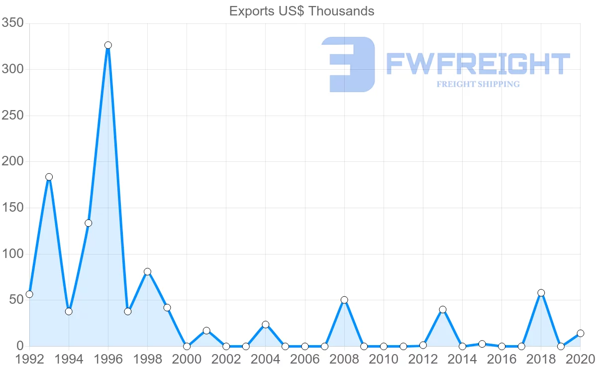 Shipping company from Trinidad and Tobago to Lebanon