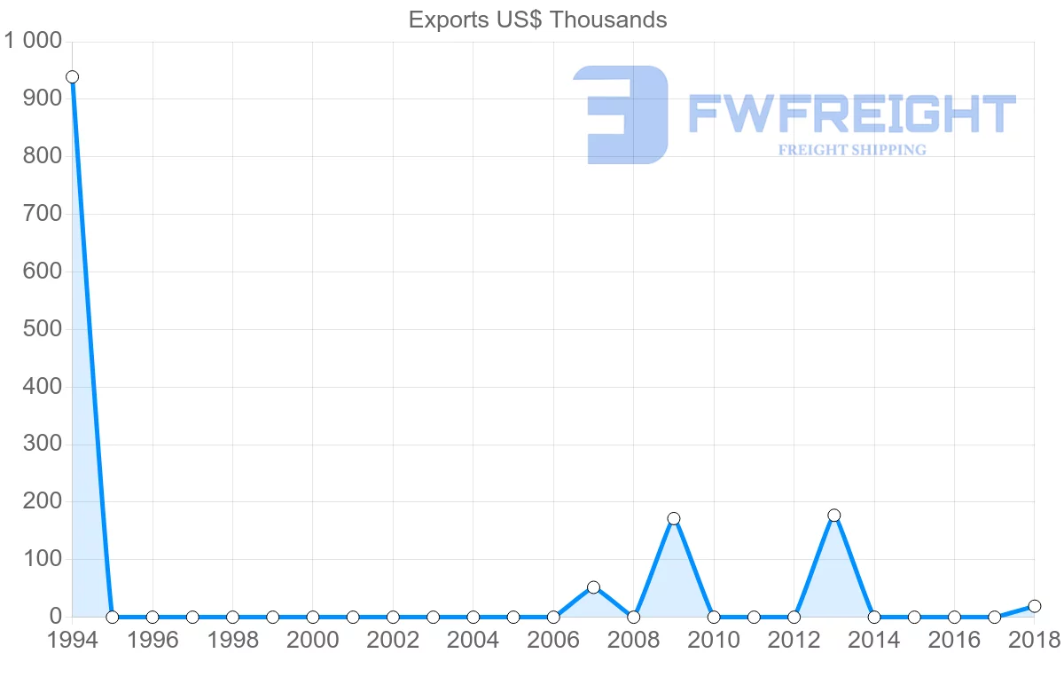 Shipping company from Trinidad and Tobago to Libya