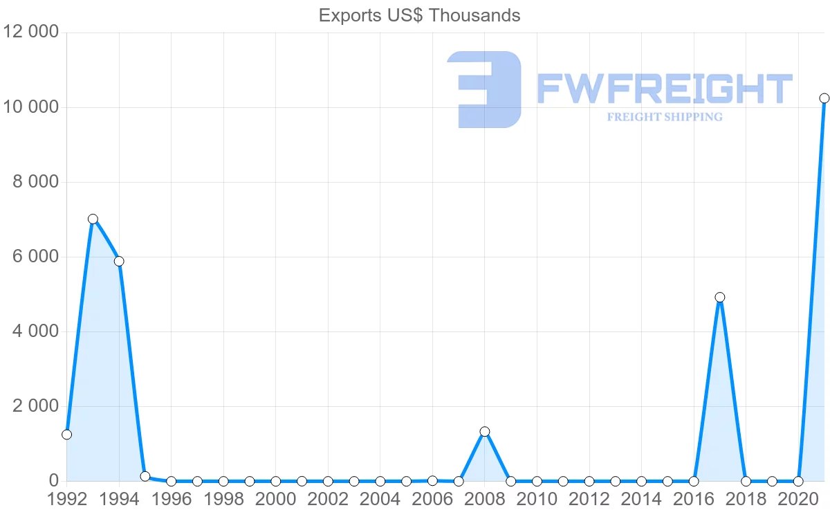Shipping company from Trinidad and Tobago to Madagascar
