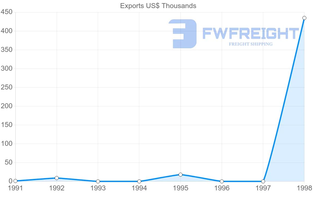 Shipping company from Trinidad and Tobago to Malawi