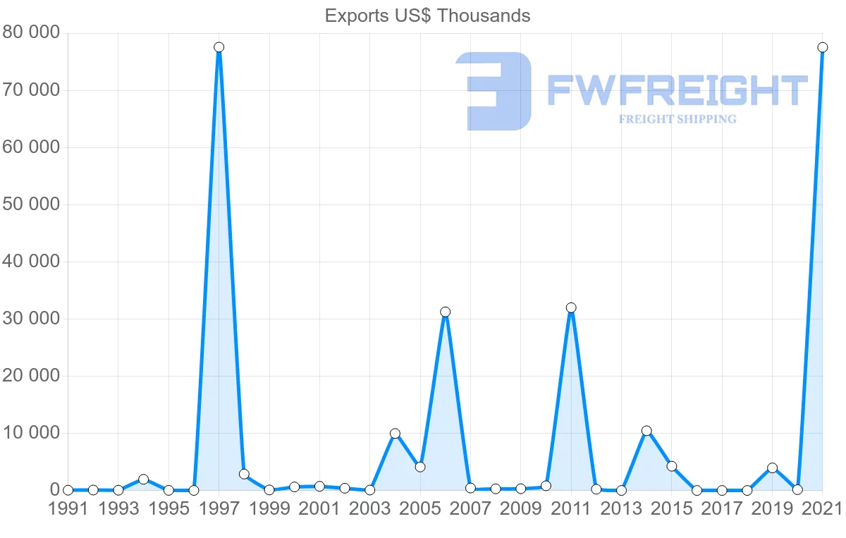 Shipping company from Trinidad and Tobago to Malta
