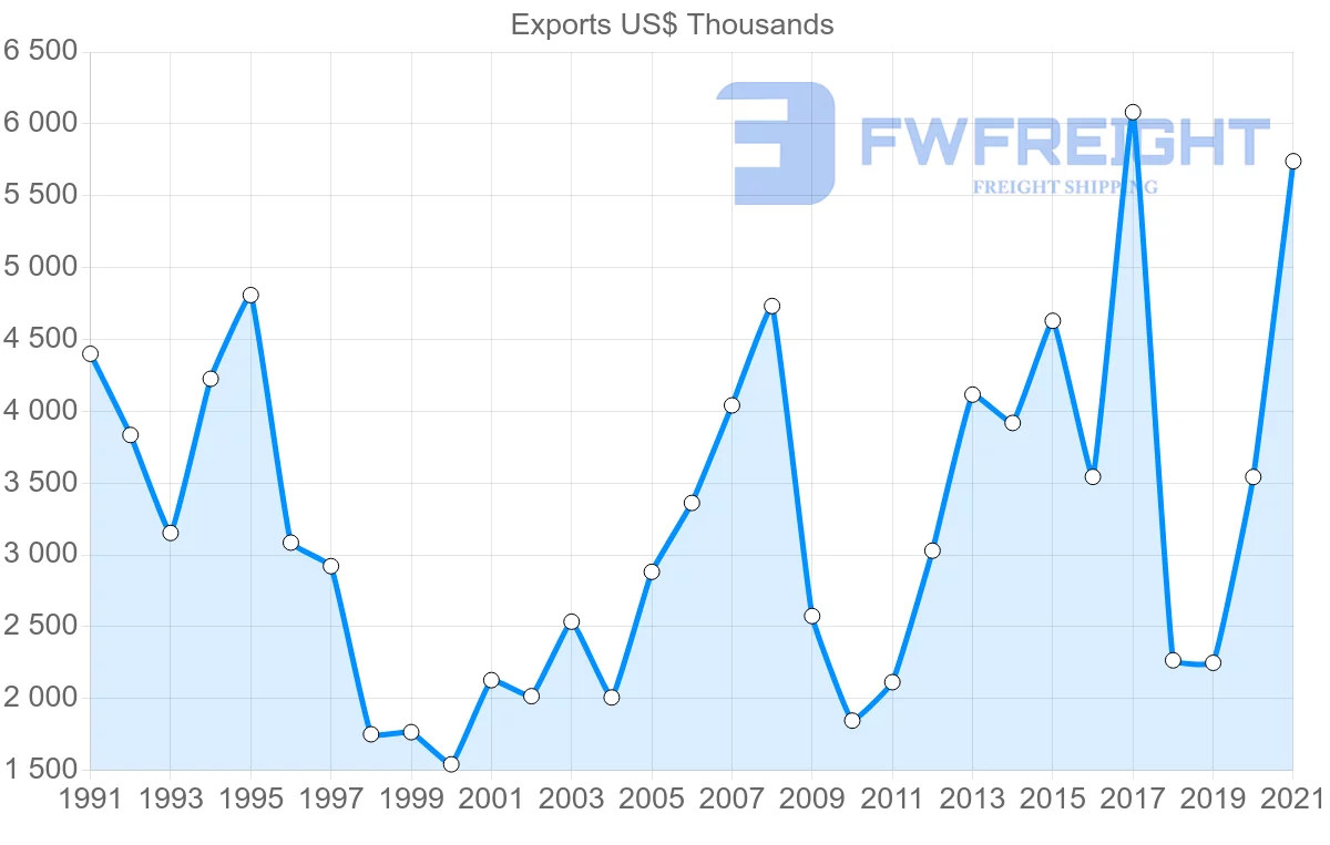 Shipping company from Trinidad and Tobago to Montserrat