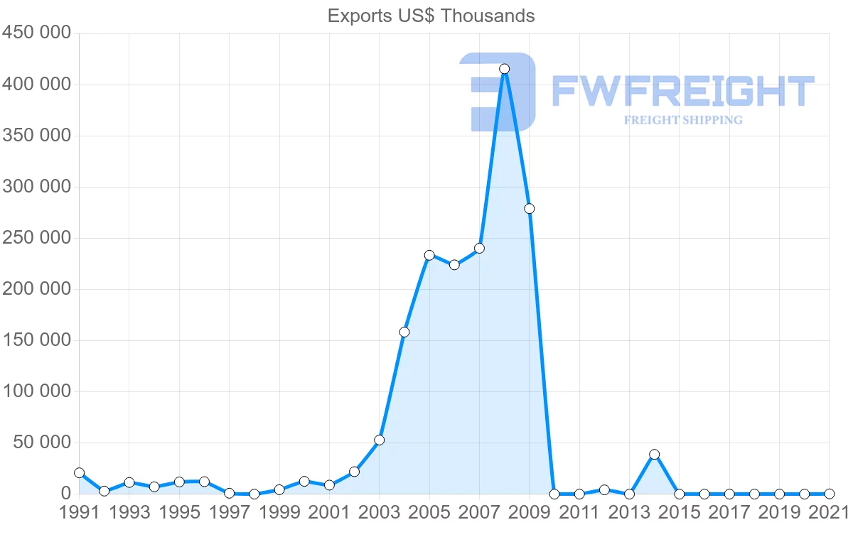 Shipping company from Trinidad and Tobago to Morocco