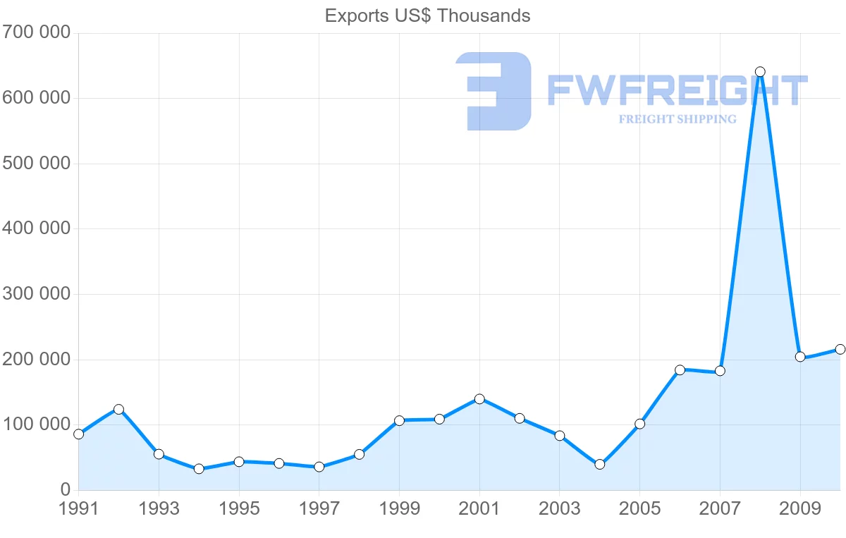 Shipping company from Trinidad and Tobago to Netherlands Antilles