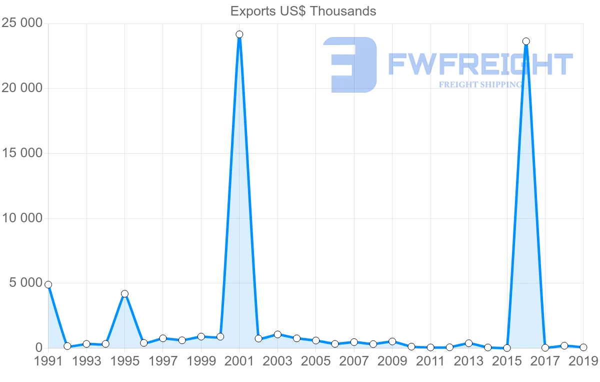 Shipping company from Trinidad and Tobago to Pakistan
