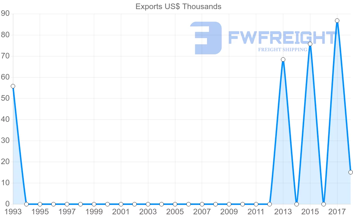 Shipping company from Trinidad and Tobago to Papua New Guinea