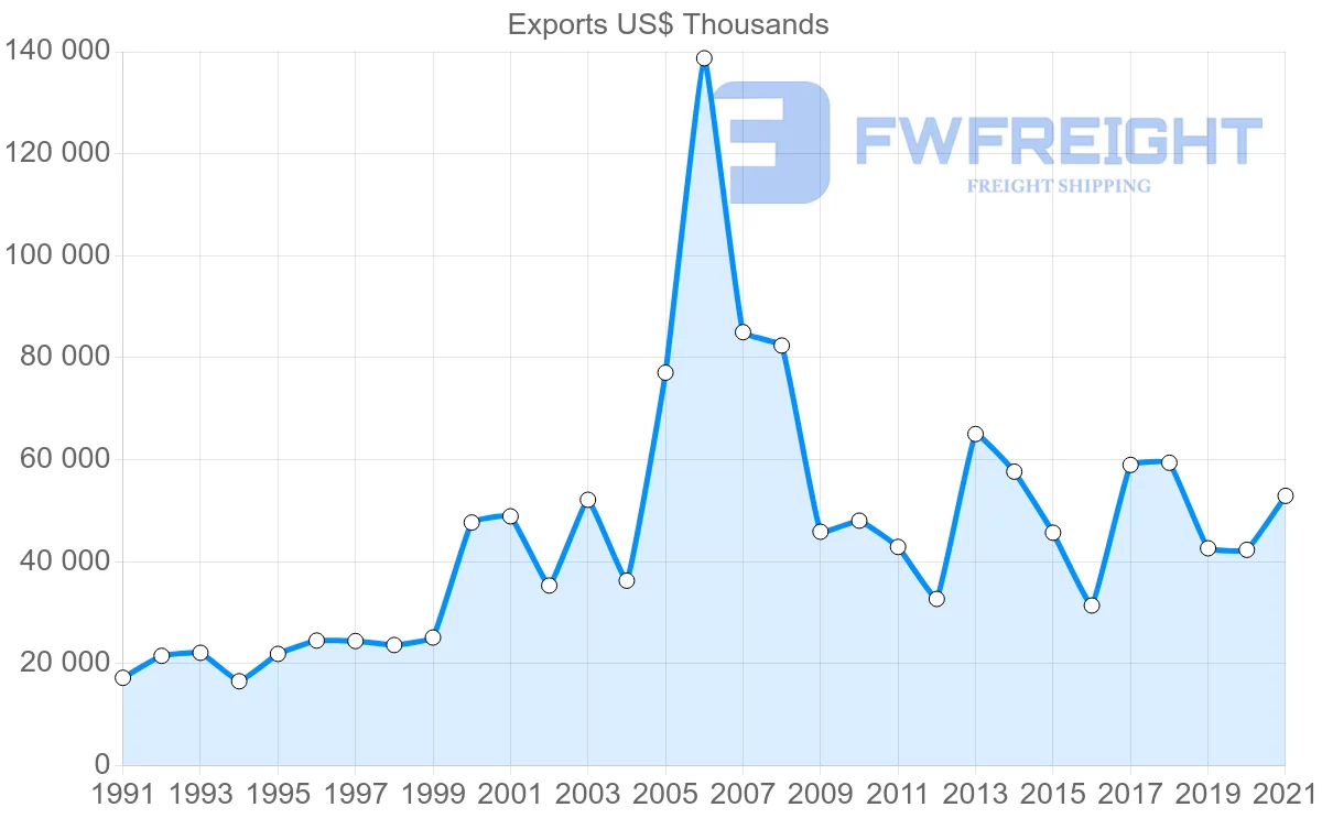 Shipping company from Trinidad and Tobago to Saint Kitts and Nevis