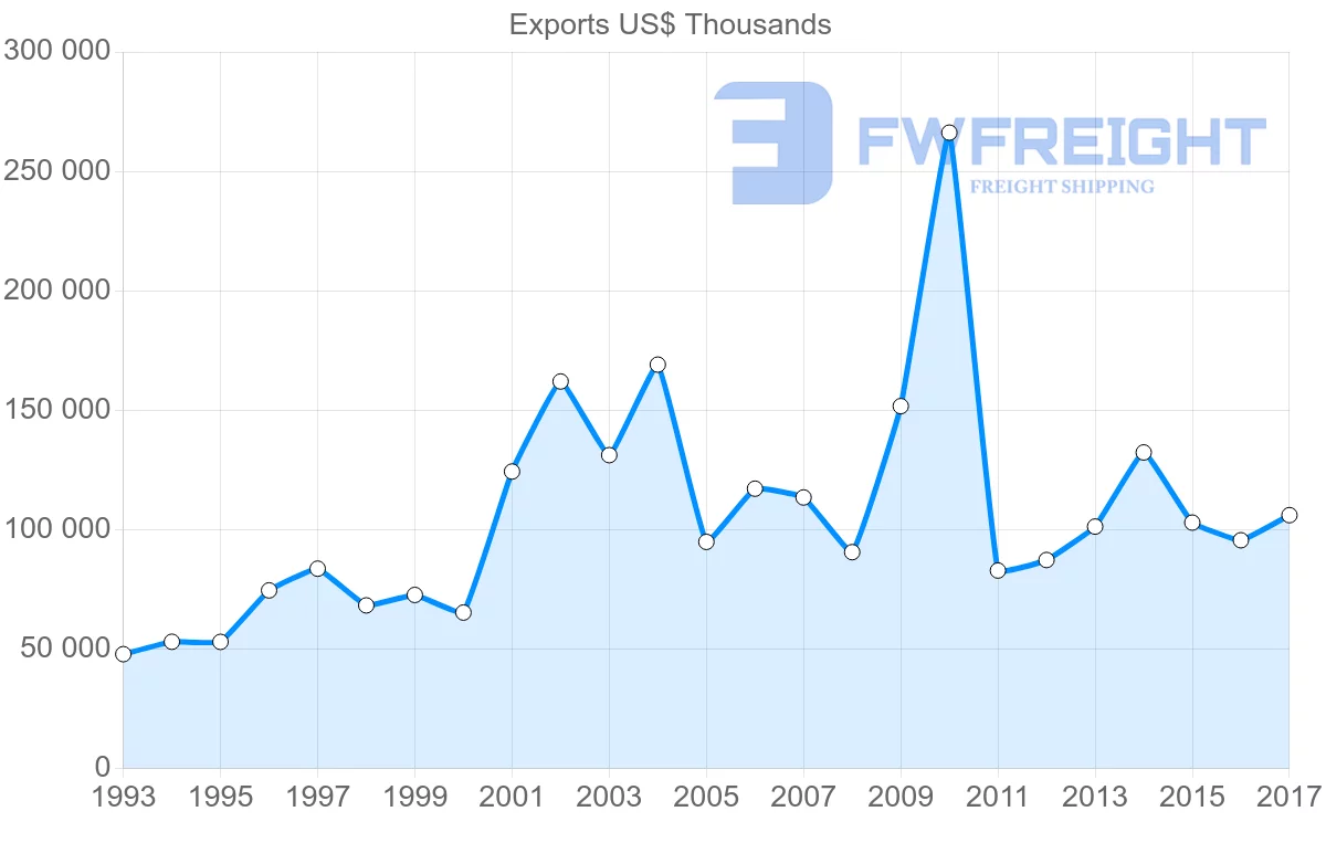 Shipping company from Trinidad and Tobago to Saint Vincent and the Grenadines