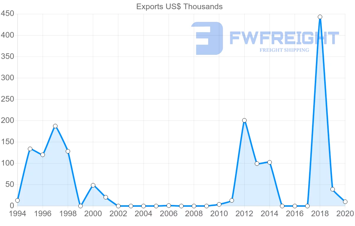 Shipping company from Trinidad and Tobago to Sao Tome and Principe