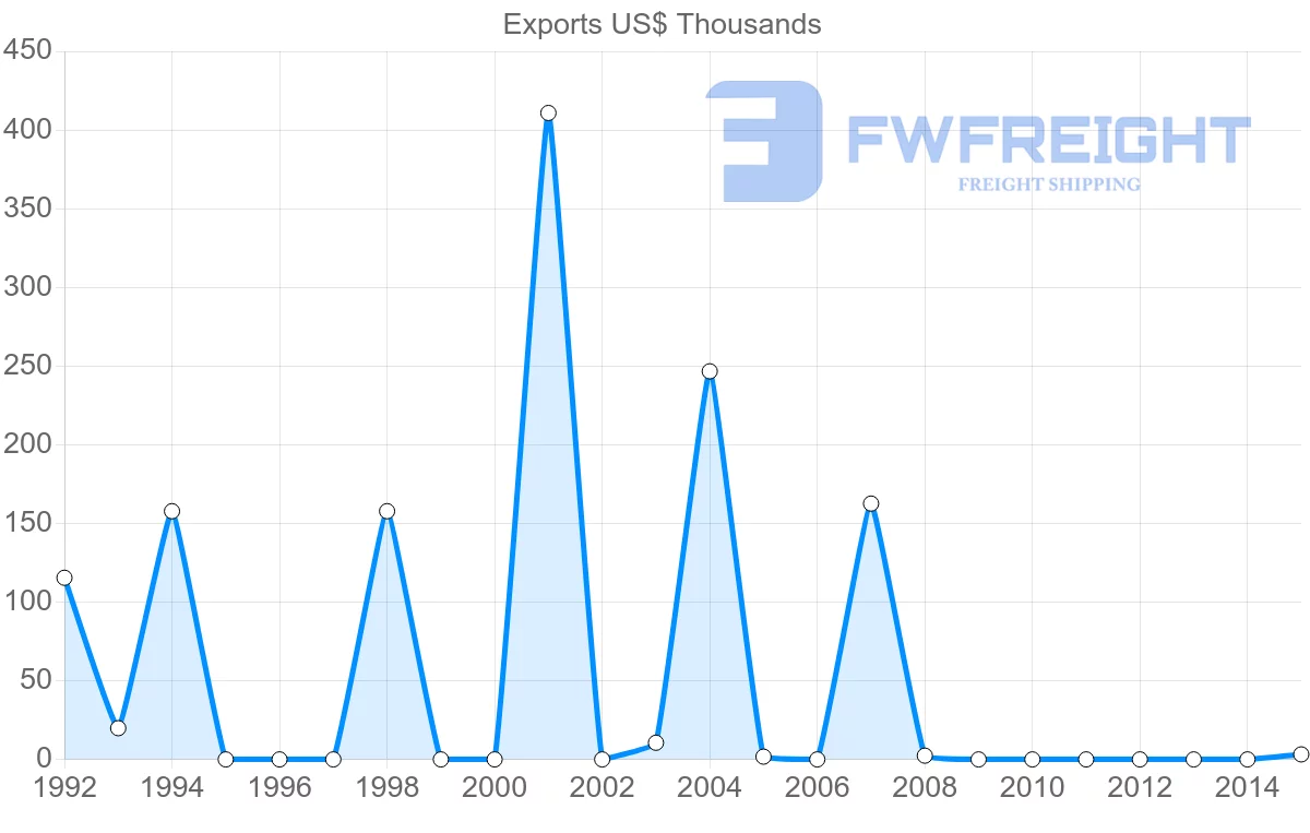 Shipping company from Trinidad and Tobago to Serbia