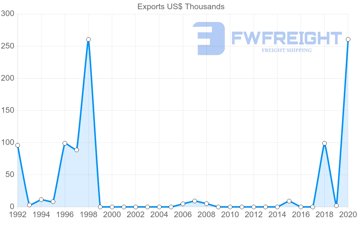 Shipping company from Trinidad and Tobago to Slovakia