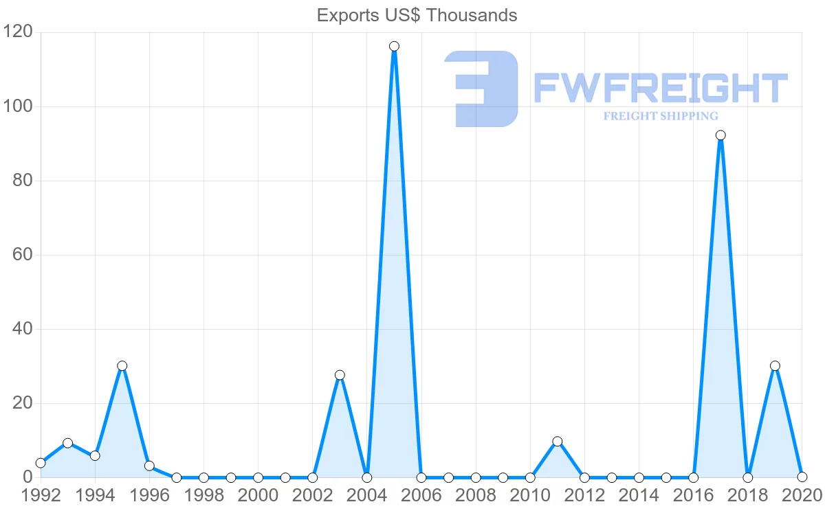 Shipping company from Trinidad and Tobago to Slovenia