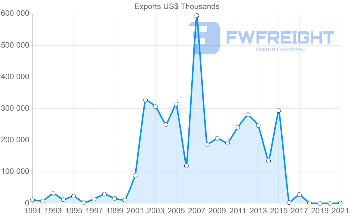 Shipping company from Trinidad and Tobago to South Korea
