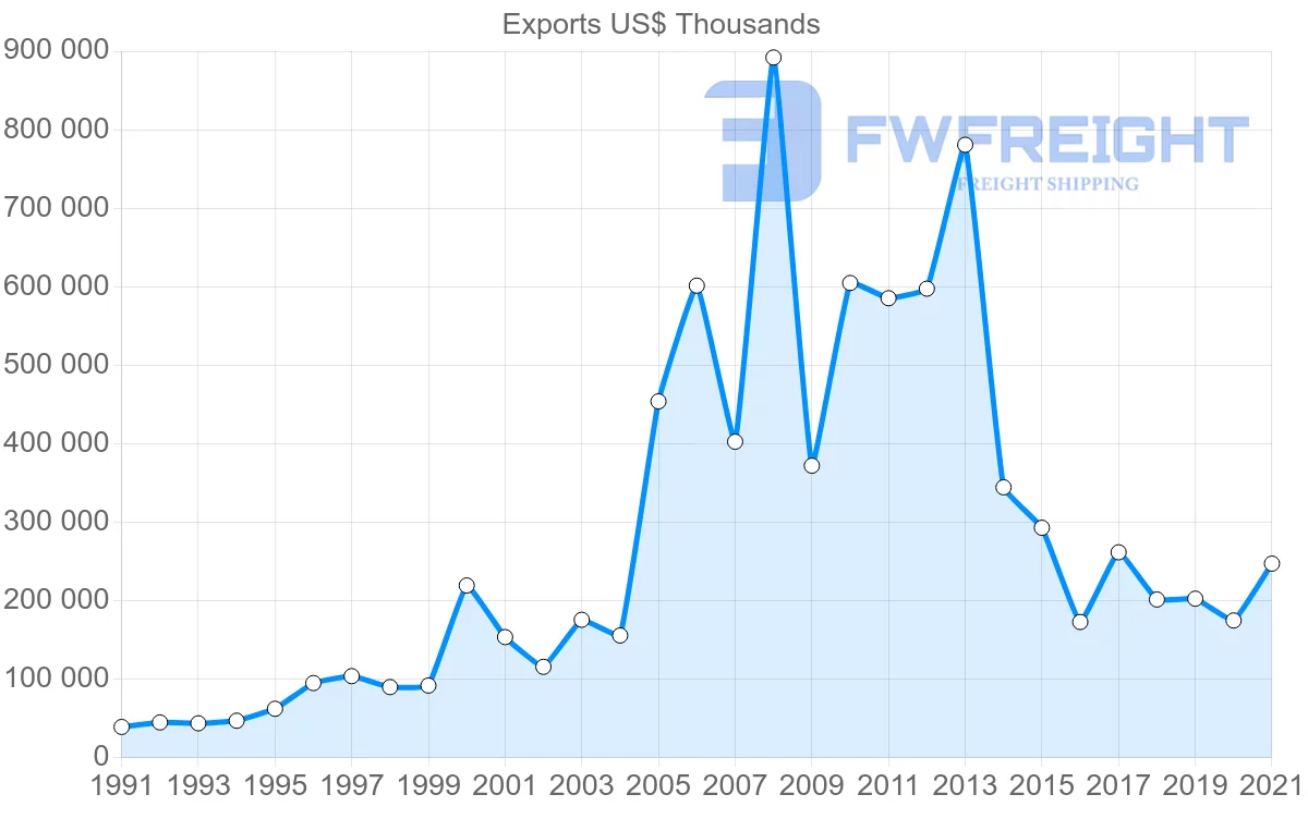 Shipping company from Trinidad and Tobago to Suriname