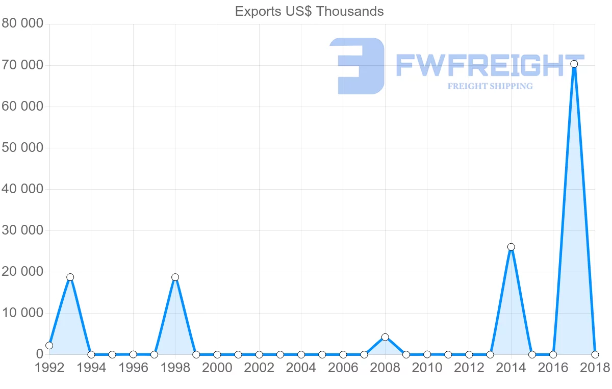Shipping company from Trinidad and Tobago to Togo