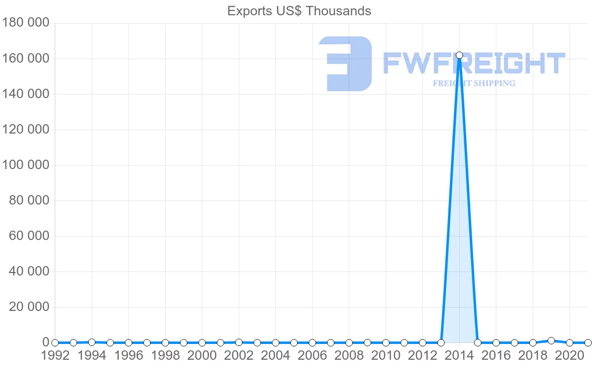 Shipping company from Trinidad and Tobago to Tunisia