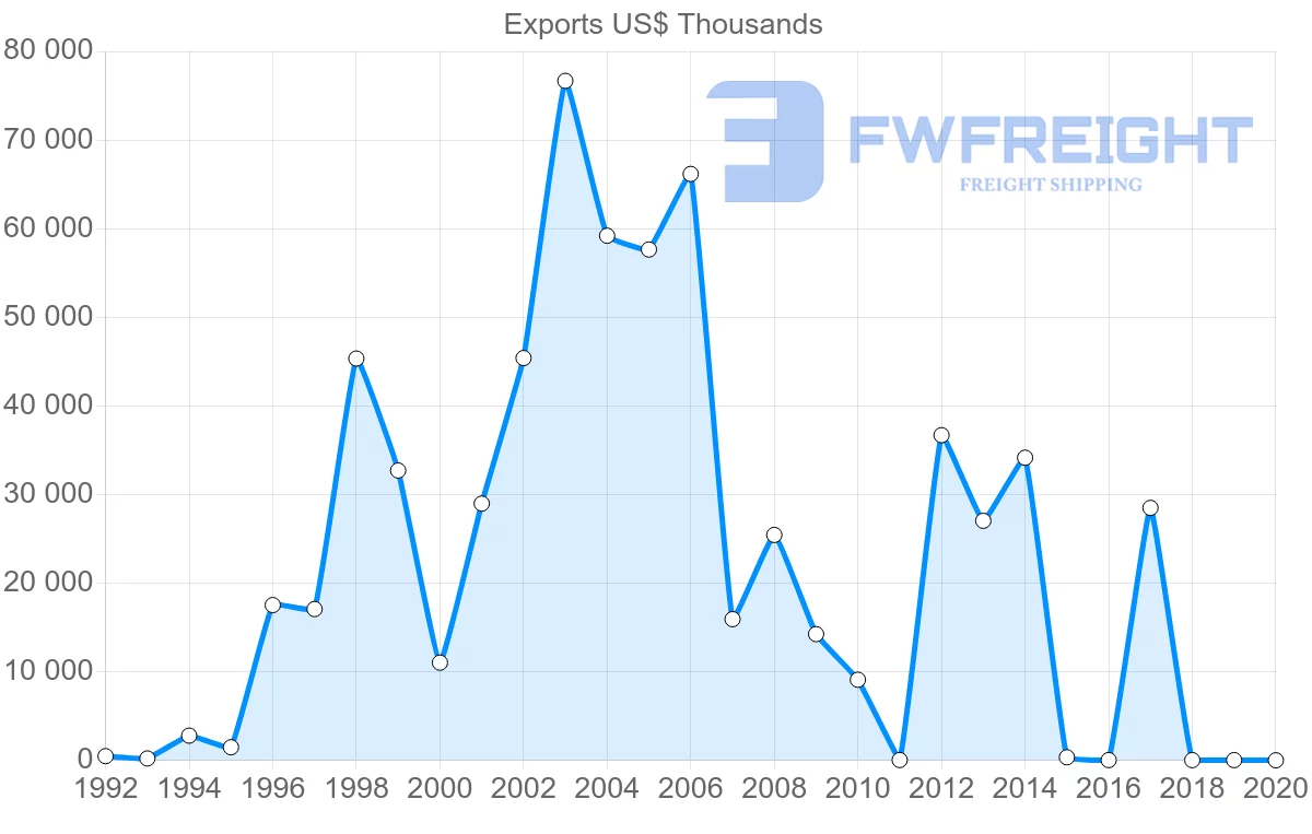 Shipping company from Trinidad and Tobago to Turkey