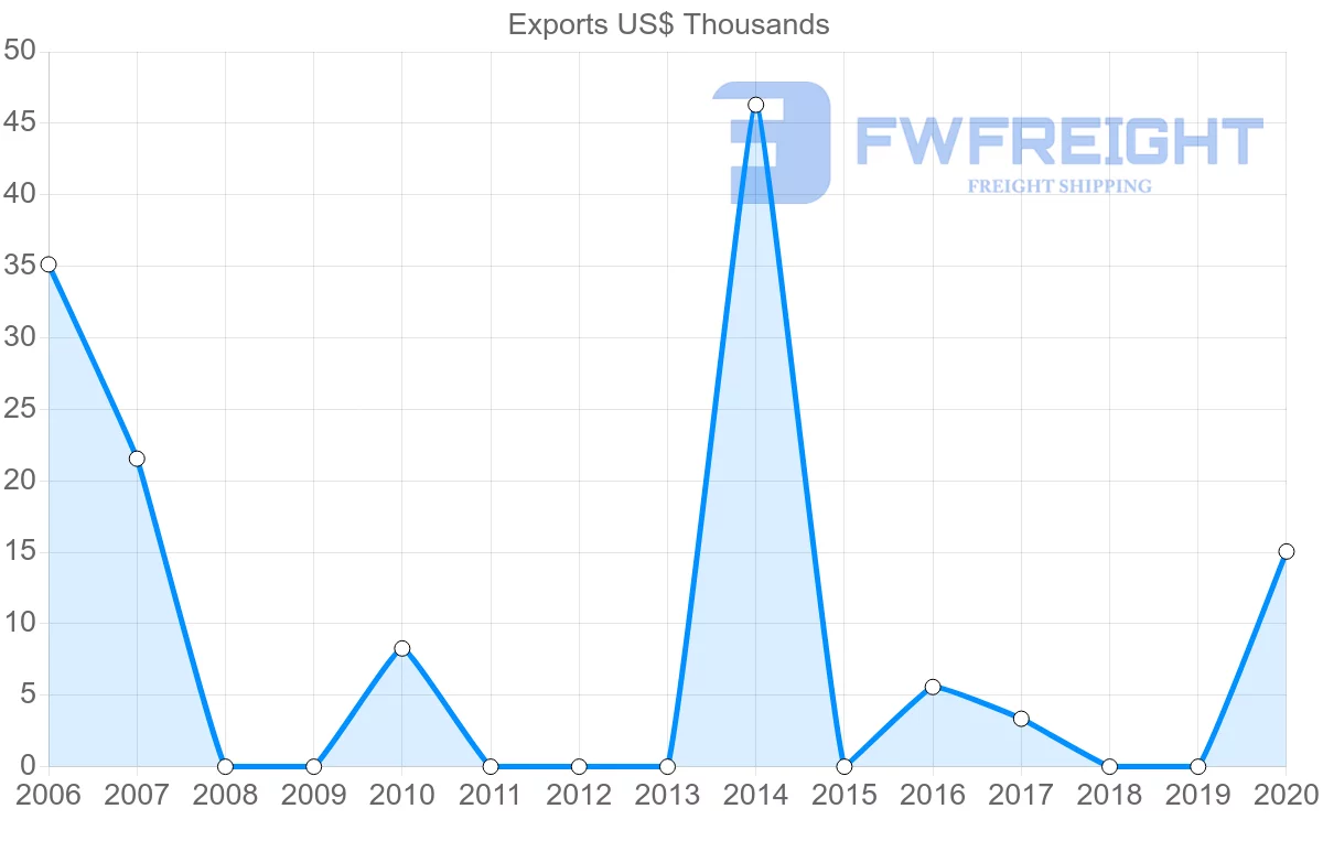 Shipping company from Trinidad and Tobago to Turkmenistan