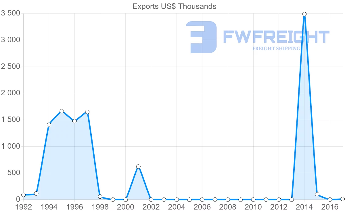Shipping company from Trinidad and Tobago to Vanuatu