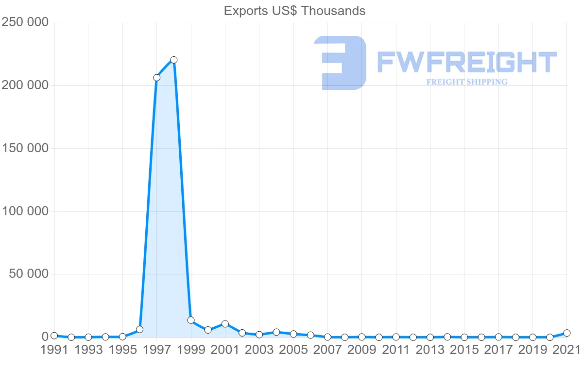 Shipping company from Trinidad and Tobago to Vietnam