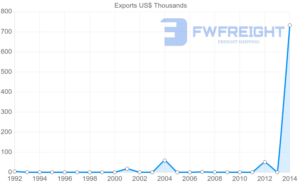 Shipping company from Trinidad and Tobago to Yemen