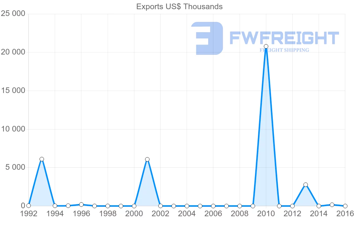 Shipping company from Trinidad and Tobago to Zimbabwe