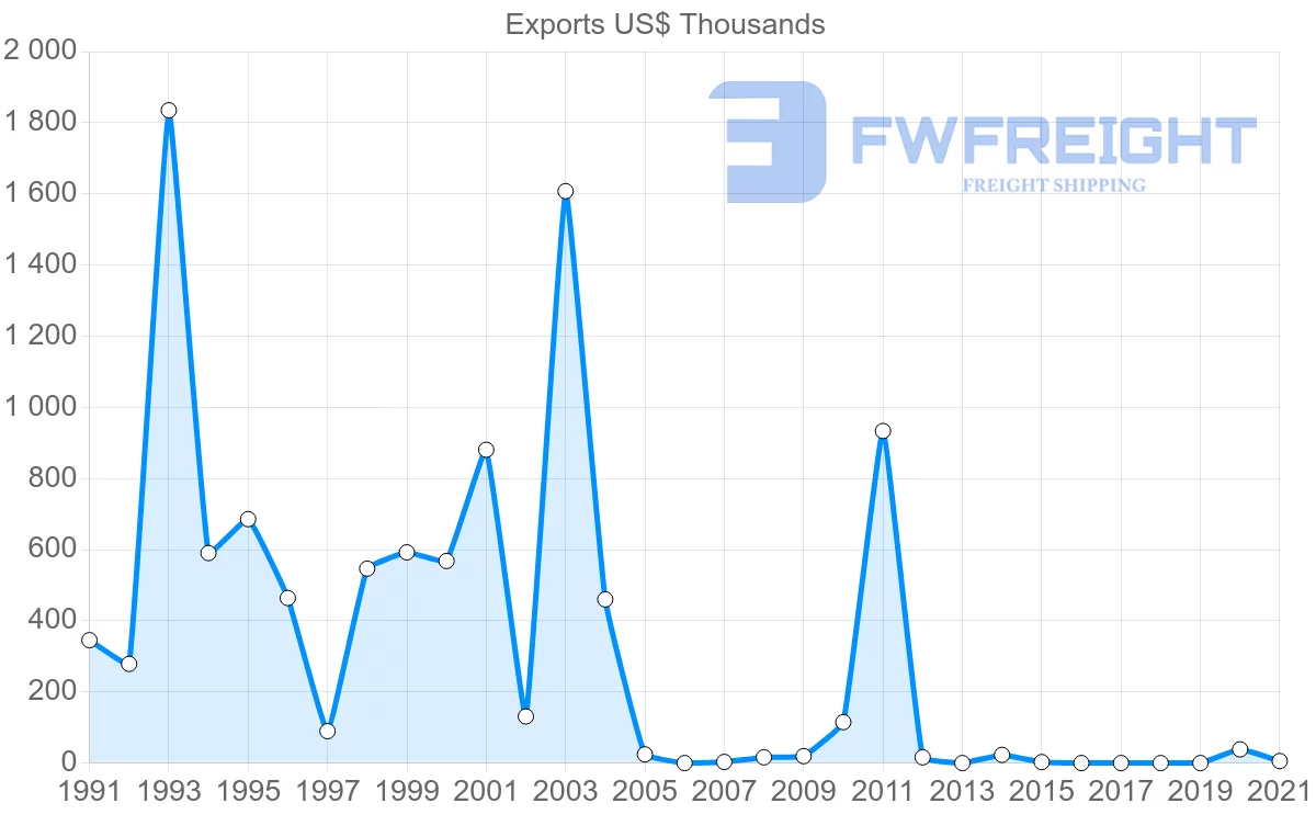 Shipping company from Tunisia to Antigua and Barbuda