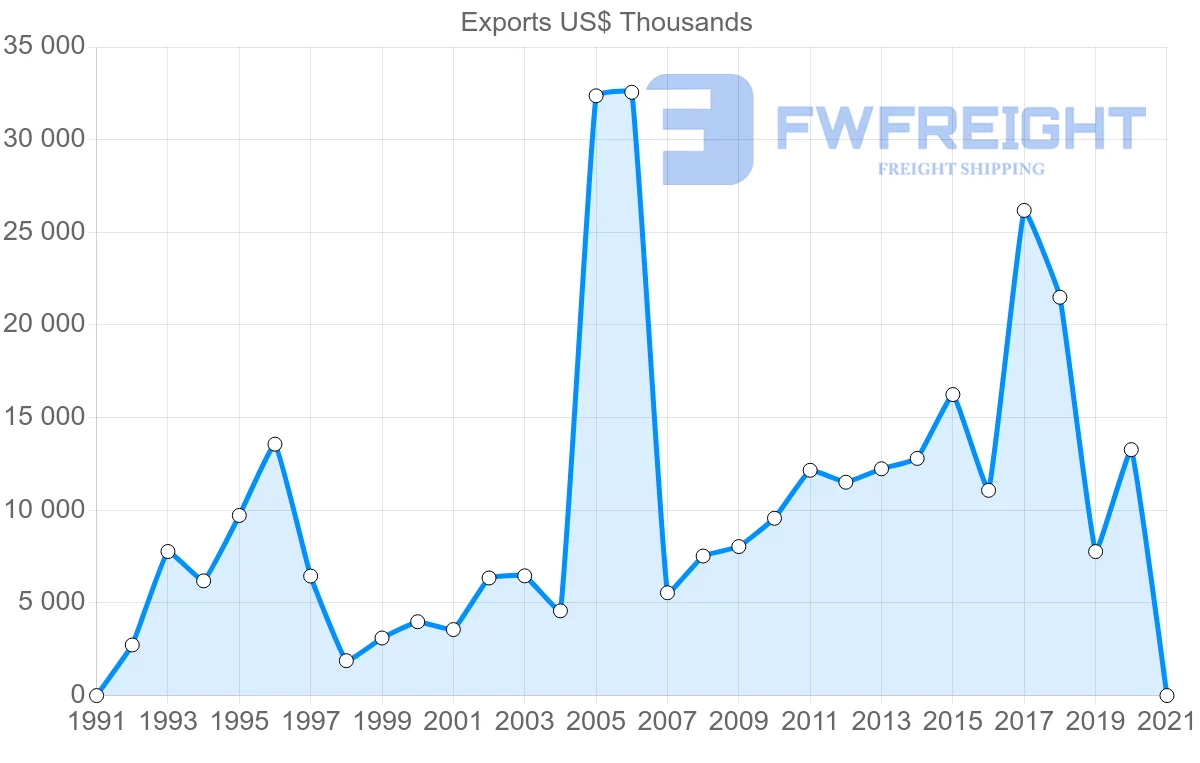Shipping company from Tunisia to Australia