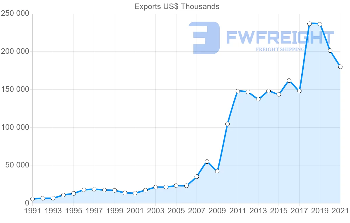 Shipping company from Tunisia to Austria