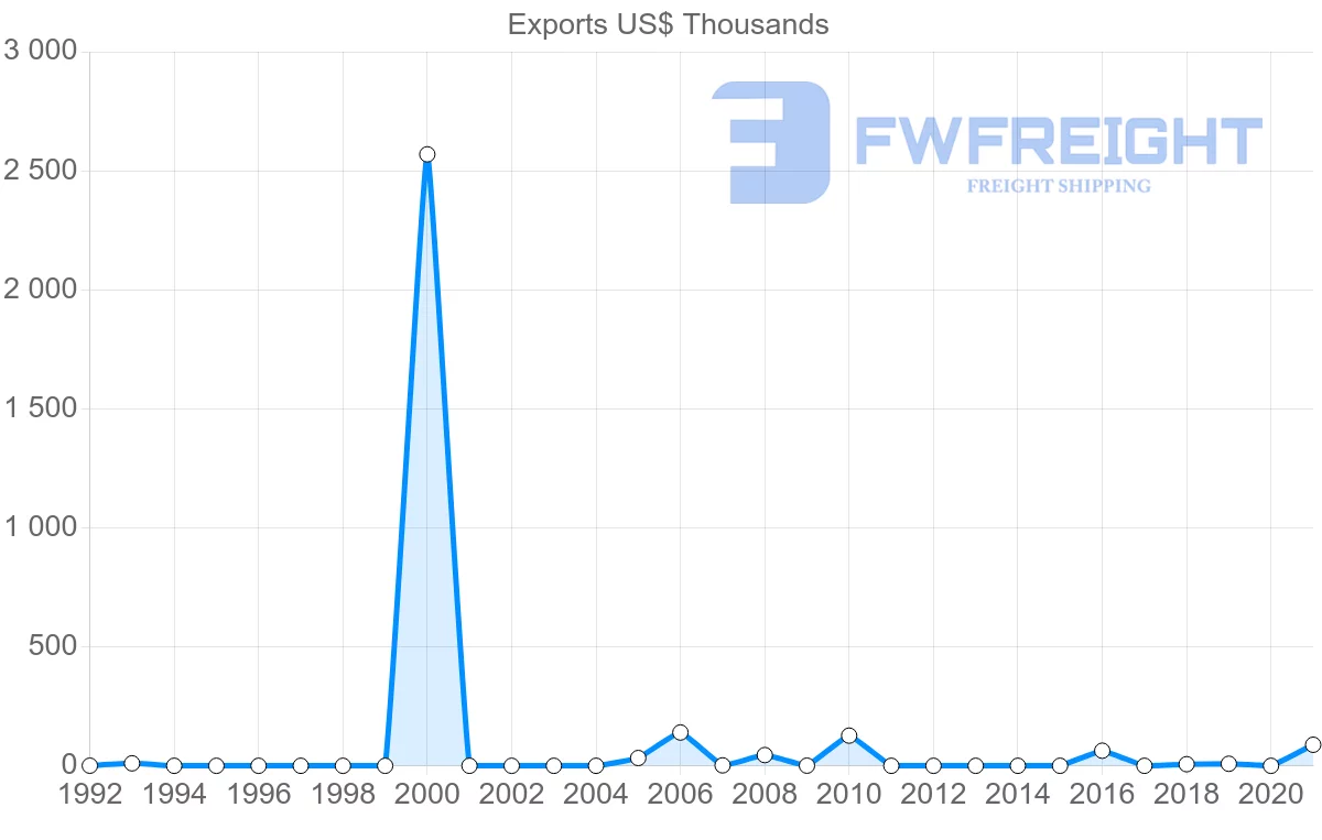 Shipping company from Tunisia to Belarus