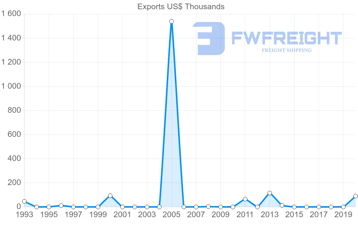 Shipping company from Tunisia to Belize