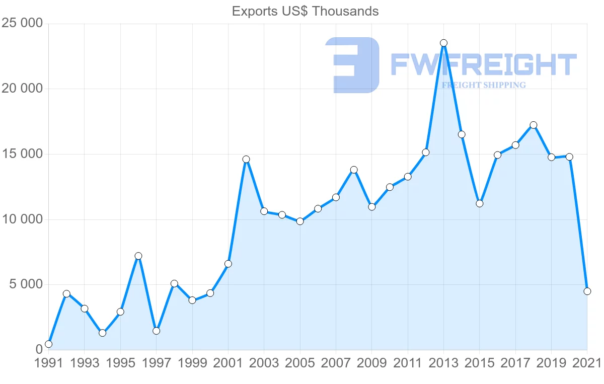 Shipping company from Tunisia to Benin