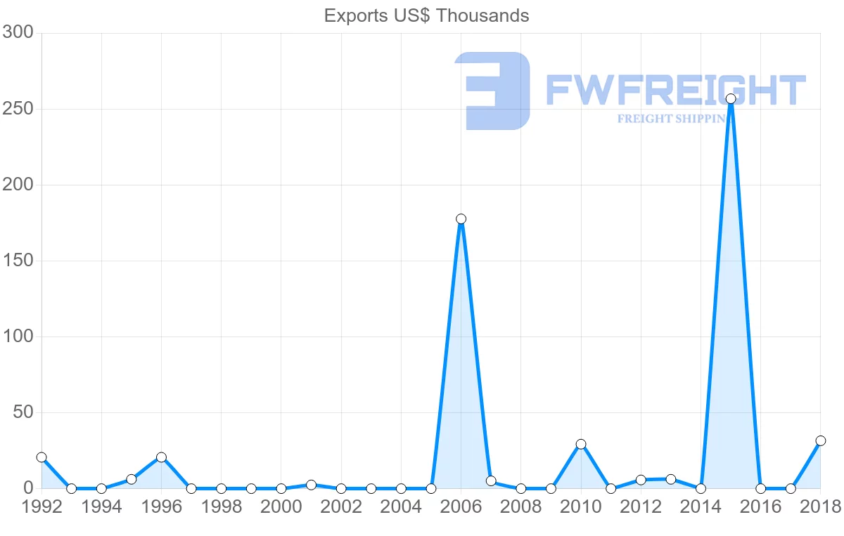 Shipping company from Tunisia to Botswana