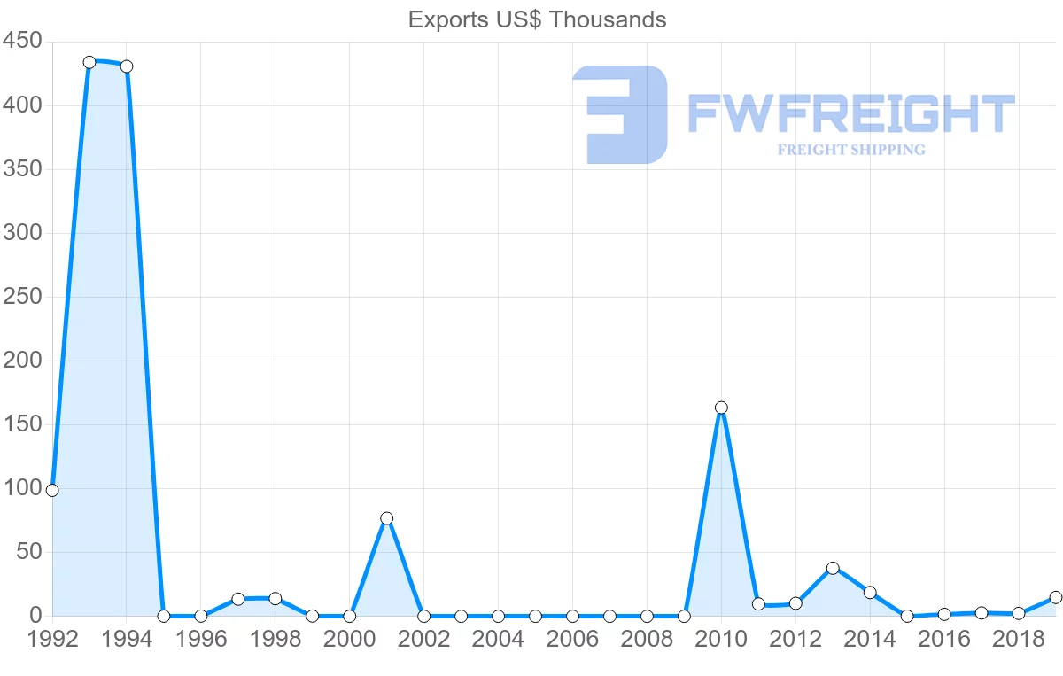 Shipping company from Tunisia to Brunei