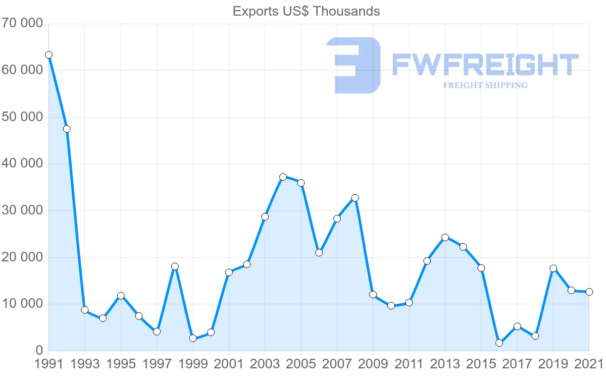 Shipping company from Tunisia to Bulgaria