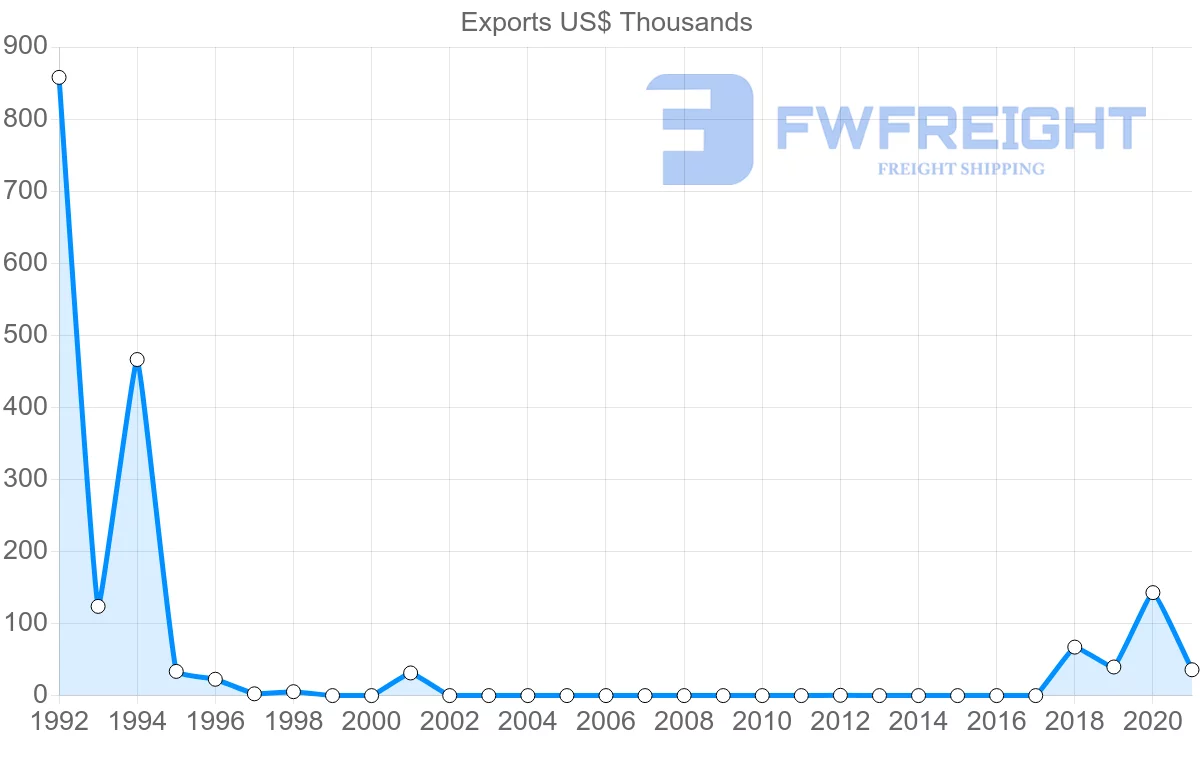 Shipping company from Tunisia to Cambodia