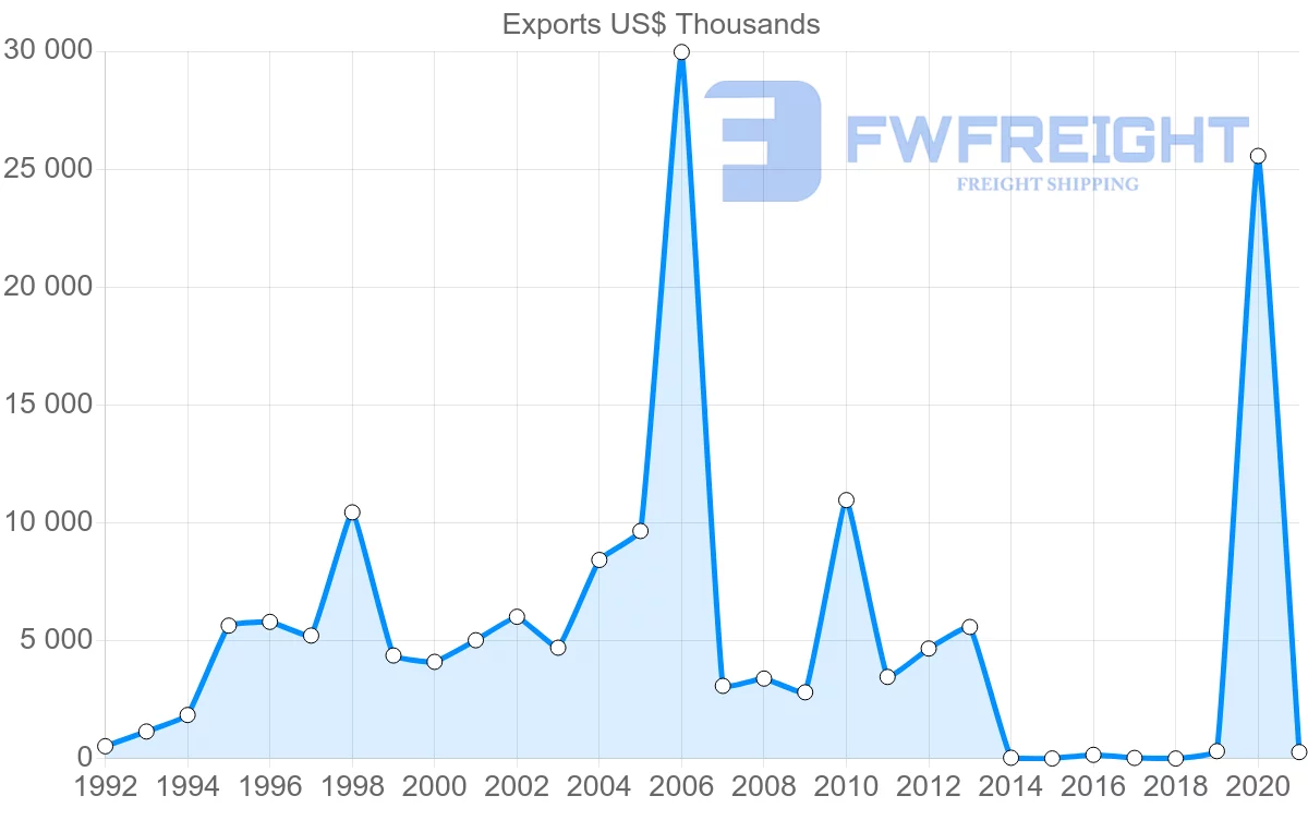 Shipping company from Tunisia to Croatia