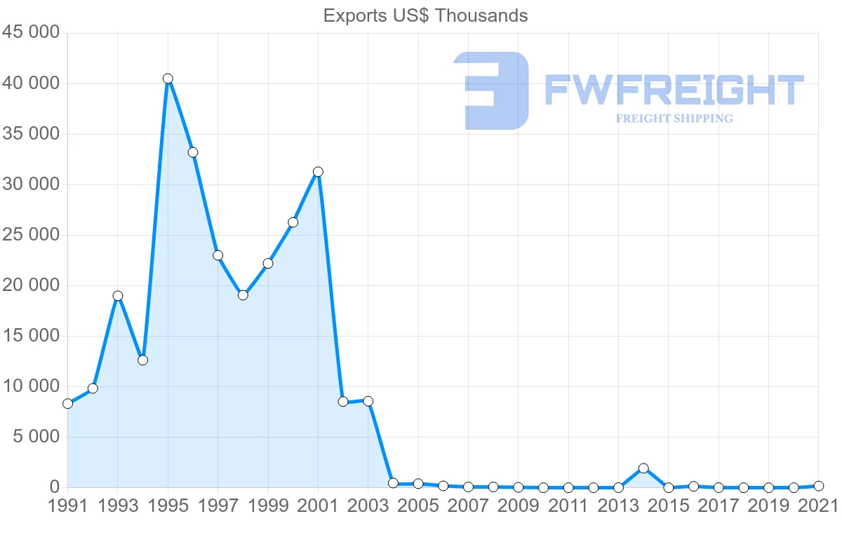 Shipping company from Tunisia to Cuba