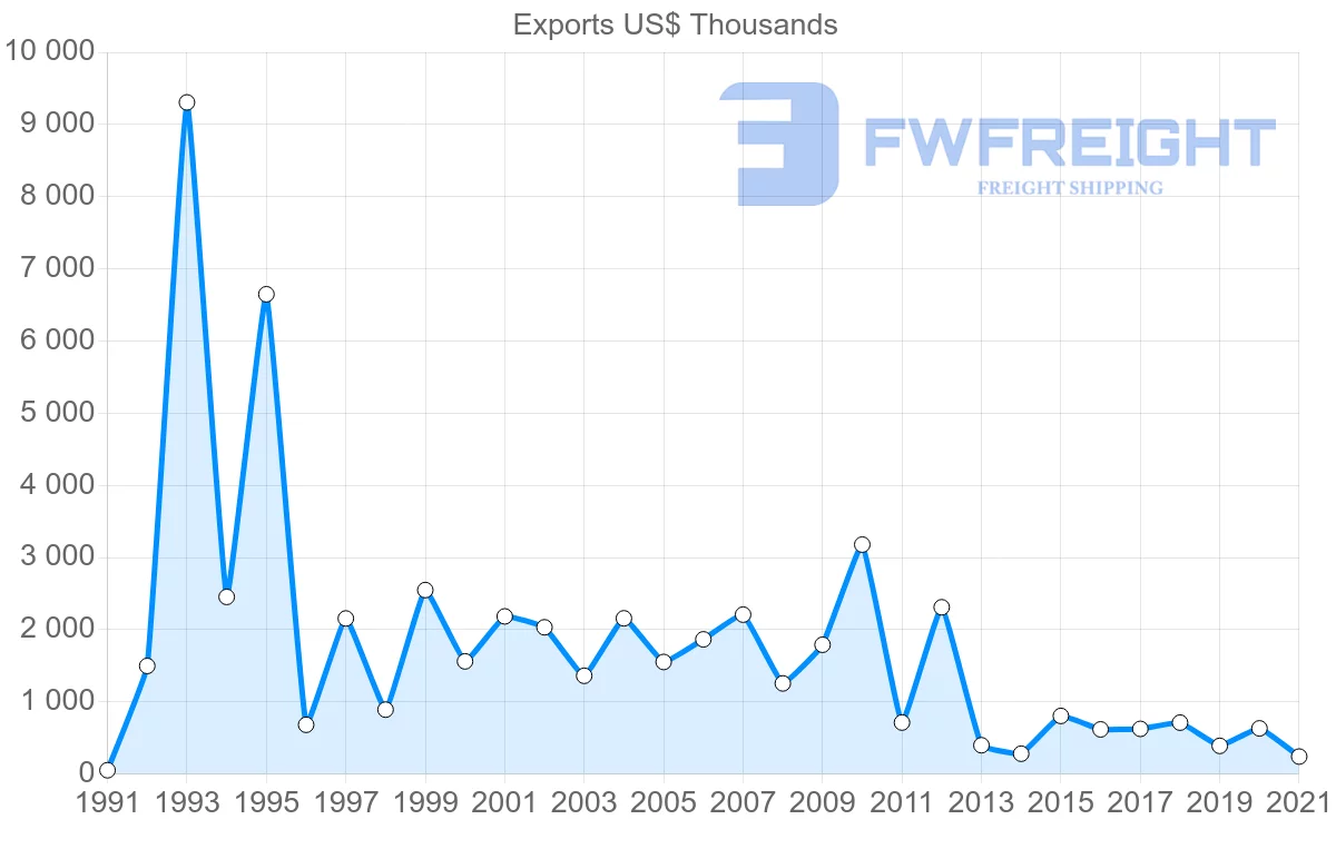 Shipping company from Tunisia to Djibouti